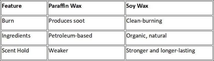 Soy wax vs paraffin candles – “organic soy wax candles India”